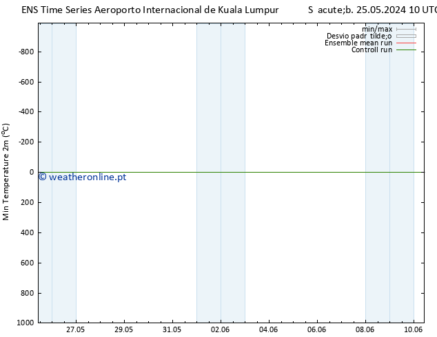 temperatura mín. (2m) GEFS TS Qua 29.05.2024 10 UTC