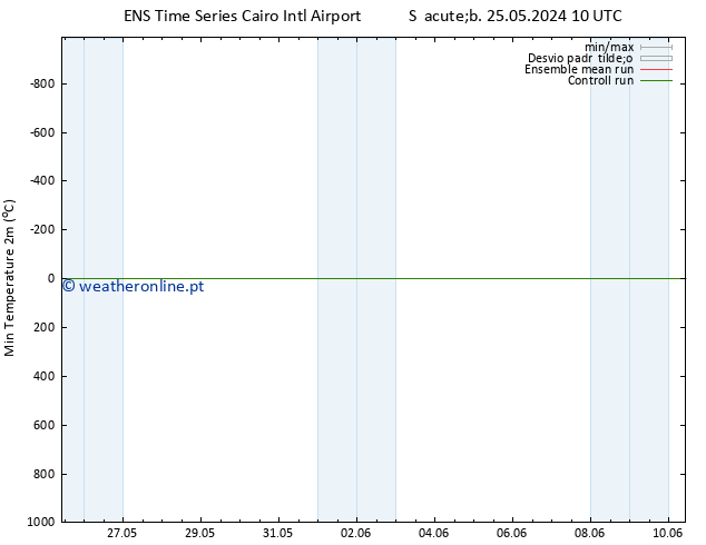 temperatura mín. (2m) GEFS TS Sáb 01.06.2024 10 UTC