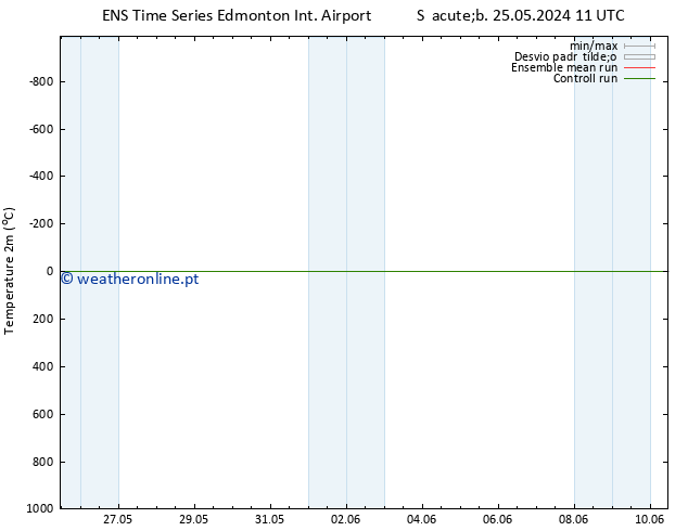 Temperatura (2m) GEFS TS Dom 26.05.2024 17 UTC