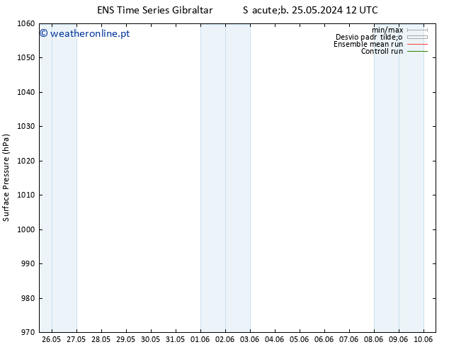 pressão do solo GEFS TS Ter 28.05.2024 00 UTC