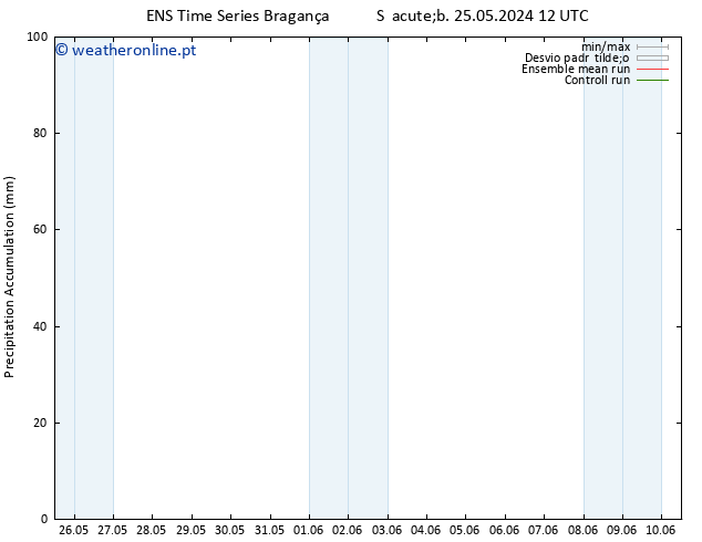 Precipitation accum. GEFS TS Seg 27.05.2024 12 UTC