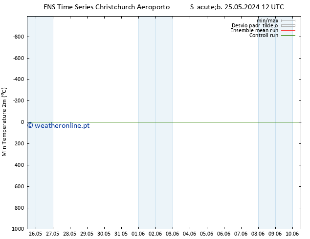 temperatura mín. (2m) GEFS TS Sáb 25.05.2024 12 UTC