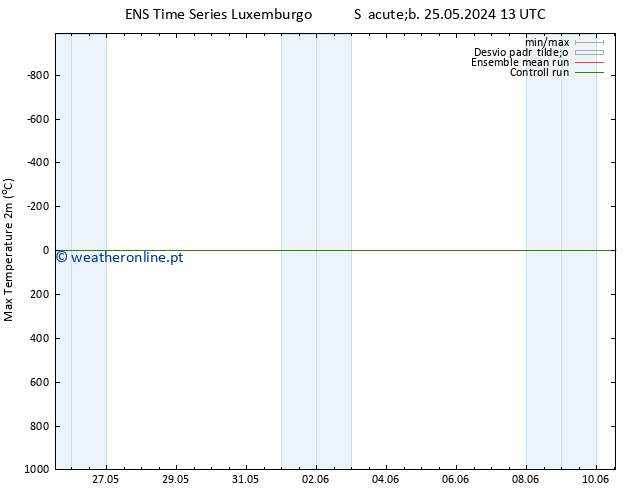 temperatura máx. (2m) GEFS TS Ter 28.05.2024 07 UTC