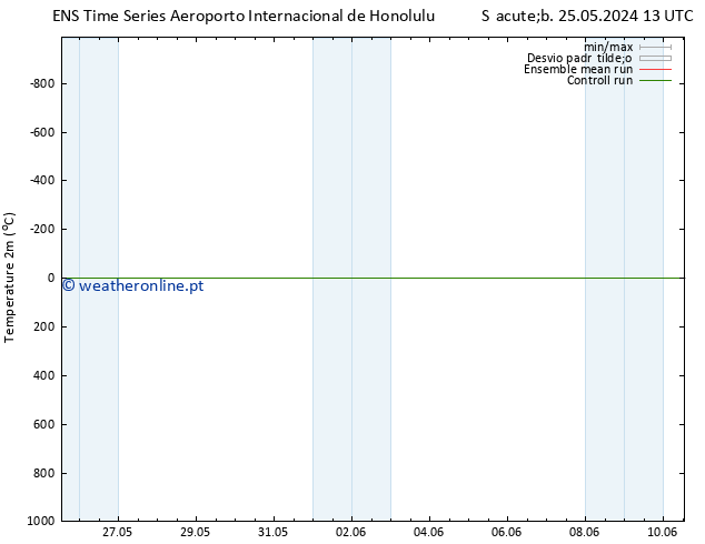 Temperatura (2m) GEFS TS Ter 28.05.2024 01 UTC