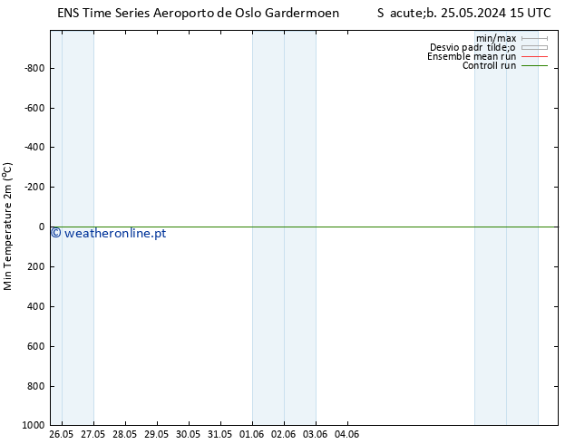 temperatura mín. (2m) GEFS TS Qua 05.06.2024 03 UTC