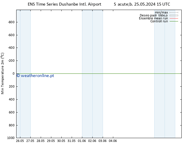 temperatura mín. (2m) GEFS TS Dom 26.05.2024 03 UTC