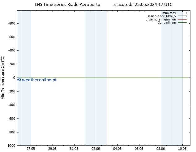 temperatura mín. (2m) GEFS TS Dom 02.06.2024 17 UTC