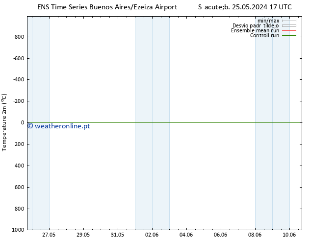 Temperatura (2m) GEFS TS Ter 28.05.2024 11 UTC