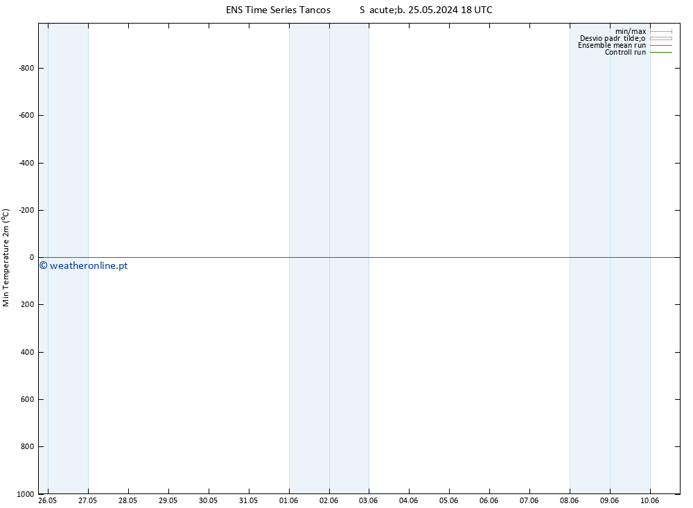 temperatura mín. (2m) GEFS TS Sáb 01.06.2024 18 UTC