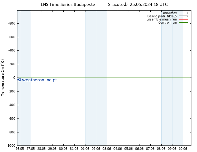 Temperatura (2m) GEFS TS Ter 28.05.2024 06 UTC