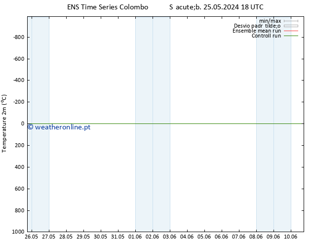 Temperatura (2m) GEFS TS Dom 26.05.2024 06 UTC
