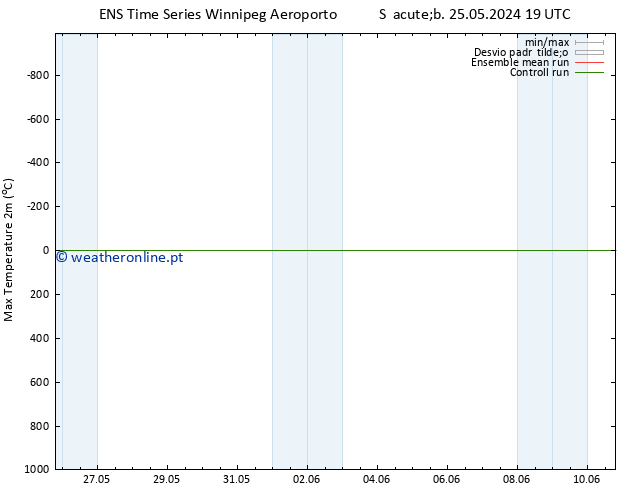 temperatura máx. (2m) GEFS TS Sáb 25.05.2024 19 UTC