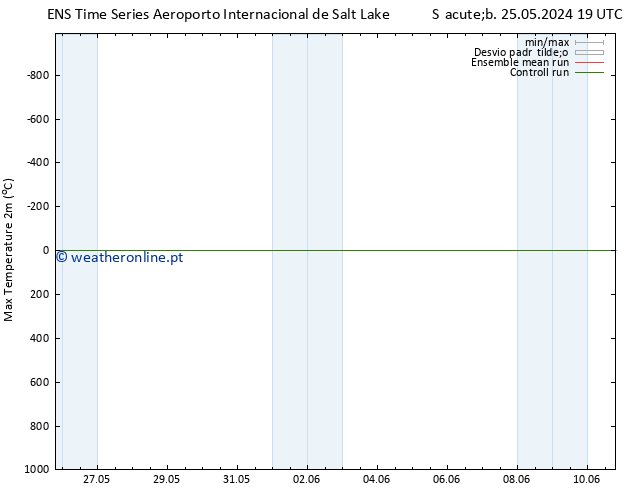 temperatura máx. (2m) GEFS TS Sáb 25.05.2024 19 UTC