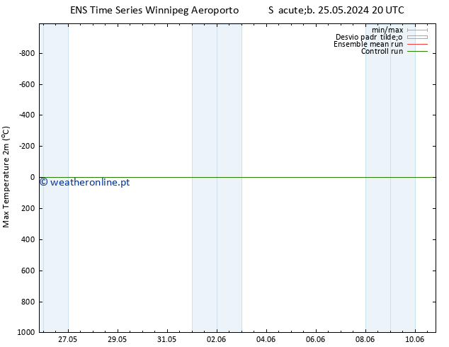 temperatura máx. (2m) GEFS TS Sáb 25.05.2024 20 UTC