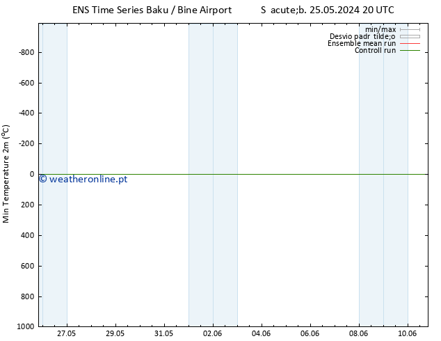 temperatura mín. (2m) GEFS TS Dom 26.05.2024 08 UTC