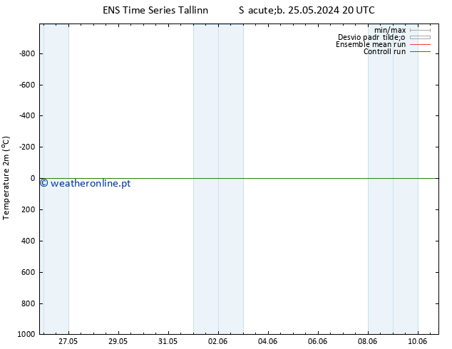 Temperatura (2m) GEFS TS Ter 28.05.2024 08 UTC