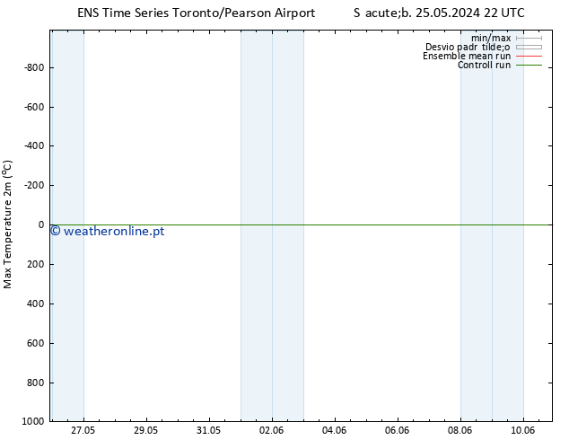 temperatura máx. (2m) GEFS TS Sáb 25.05.2024 22 UTC