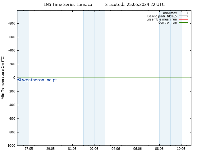 temperatura mín. (2m) GEFS TS Sáb 01.06.2024 16 UTC