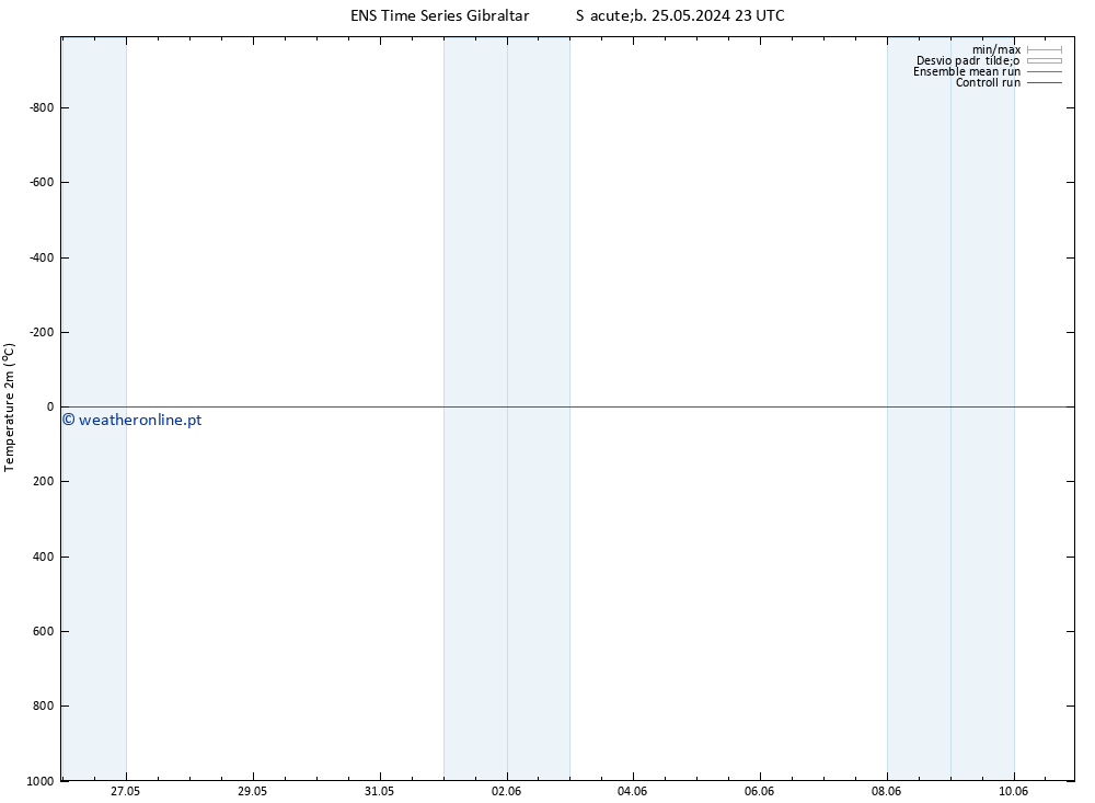 Temperatura (2m) GEFS TS Sáb 25.05.2024 23 UTC