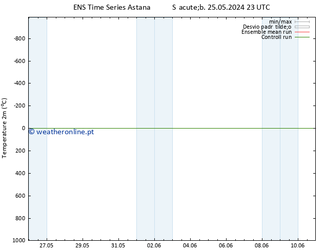 Temperatura (2m) GEFS TS Sáb 25.05.2024 23 UTC