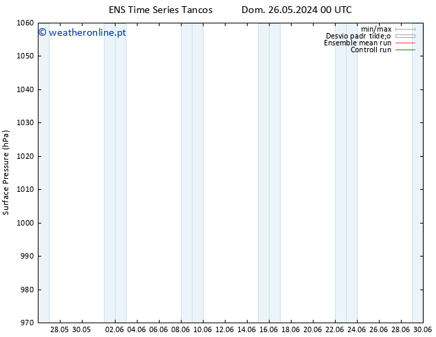 pressão do solo GEFS TS Dom 26.05.2024 12 UTC