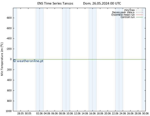 temperatura mín. (2m) GEFS TS Ter 28.05.2024 06 UTC