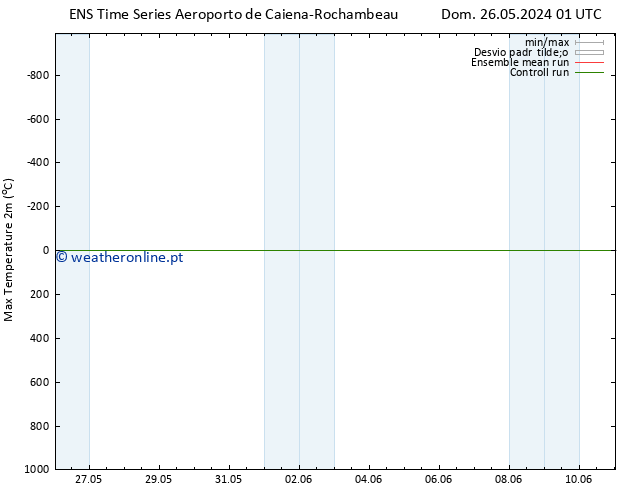 temperatura máx. (2m) GEFS TS Sex 31.05.2024 19 UTC
