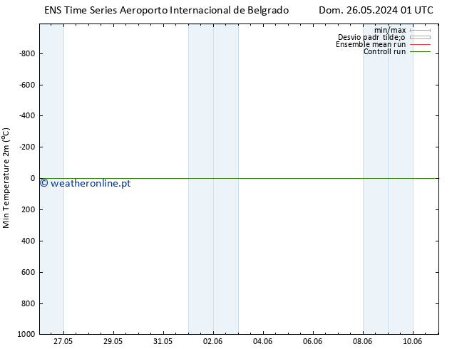 temperatura mín. (2m) GEFS TS Dom 02.06.2024 01 UTC