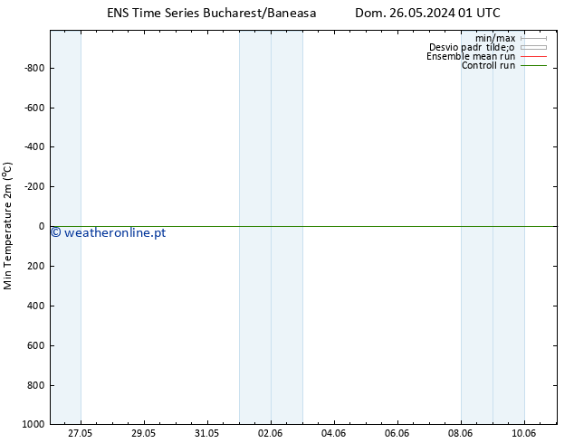 temperatura mín. (2m) GEFS TS Qui 30.05.2024 13 UTC