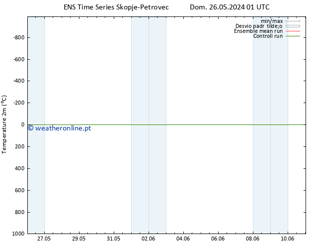 Temperatura (2m) GEFS TS Dom 26.05.2024 01 UTC