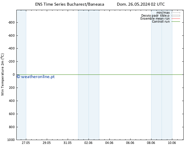 temperatura mín. (2m) GEFS TS Qui 06.06.2024 02 UTC