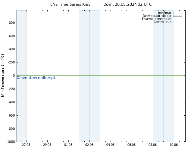 temperatura mín. (2m) GEFS TS Sáb 01.06.2024 20 UTC