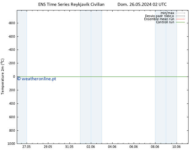 Temperatura (2m) GEFS TS Dom 26.05.2024 02 UTC
