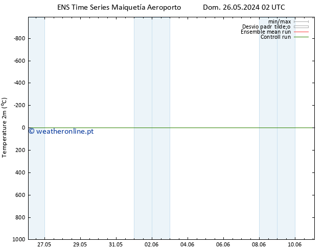 Temperatura (2m) GEFS TS Seg 27.05.2024 02 UTC