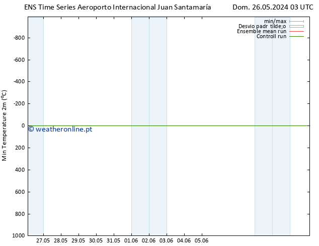 temperatura mín. (2m) GEFS TS Ter 28.05.2024 03 UTC