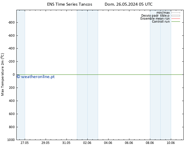 temperatura máx. (2m) GEFS TS Qui 30.05.2024 05 UTC