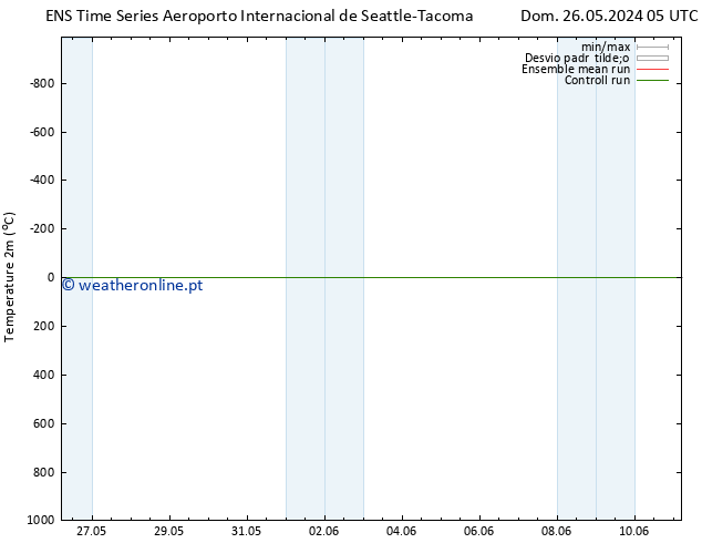 Temperatura (2m) GEFS TS Ter 28.05.2024 05 UTC