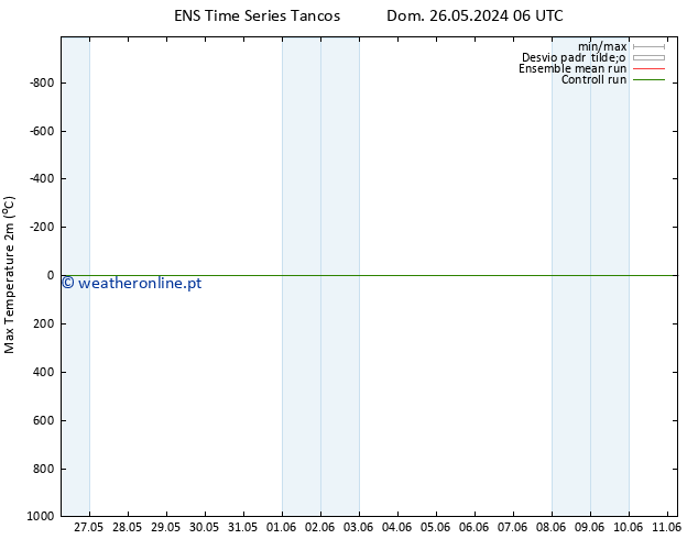 temperatura máx. (2m) GEFS TS Qua 29.05.2024 06 UTC