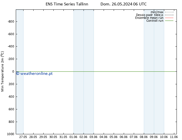 temperatura mín. (2m) GEFS TS Ter 28.05.2024 12 UTC