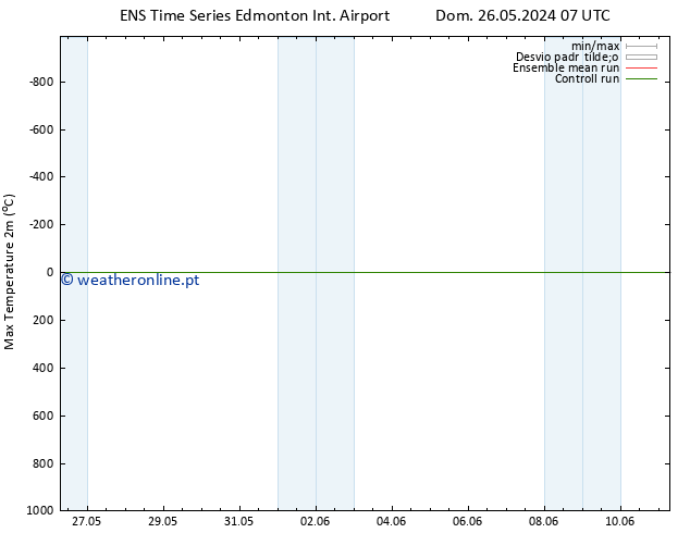 temperatura máx. (2m) GEFS TS Dom 26.05.2024 07 UTC