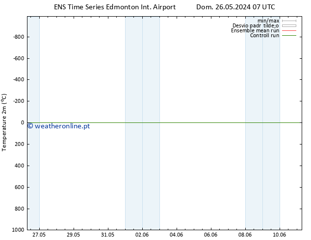 Temperatura (2m) GEFS TS Seg 03.06.2024 19 UTC