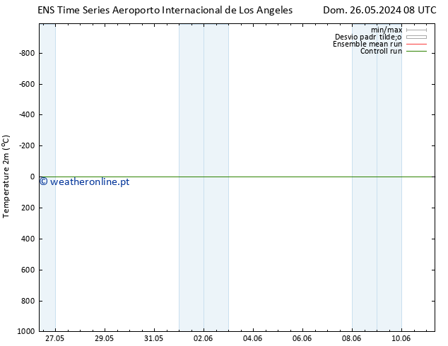 Temperatura (2m) GEFS TS Ter 28.05.2024 08 UTC