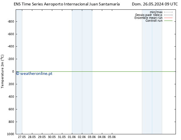 Temperatura (2m) GEFS TS Sex 07.06.2024 15 UTC