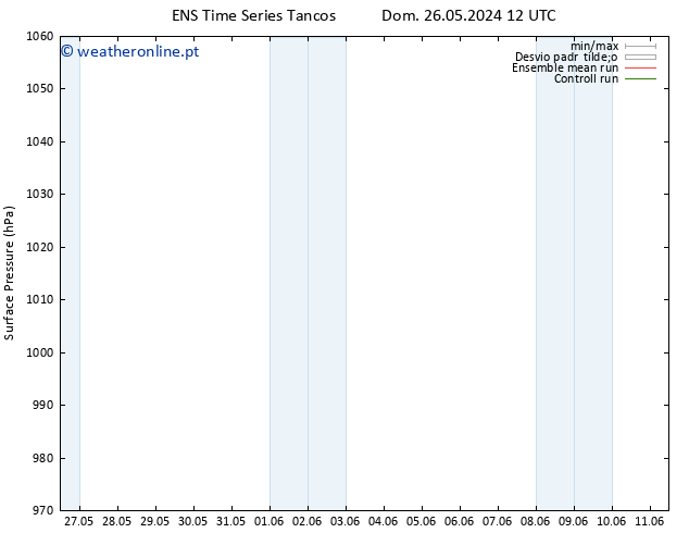 pressão do solo GEFS TS Seg 27.05.2024 00 UTC