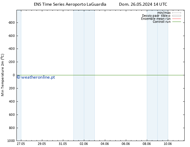 temperatura mín. (2m) GEFS TS Dom 26.05.2024 14 UTC