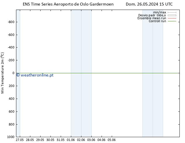temperatura mín. (2m) GEFS TS Dom 26.05.2024 15 UTC