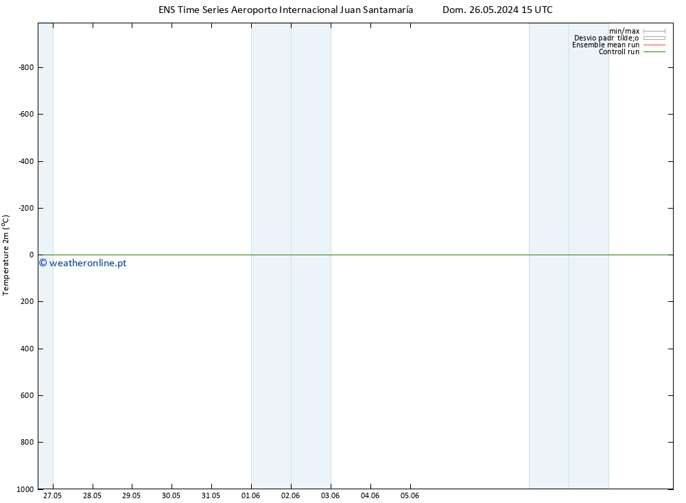 Temperatura (2m) GEFS TS Ter 04.06.2024 03 UTC