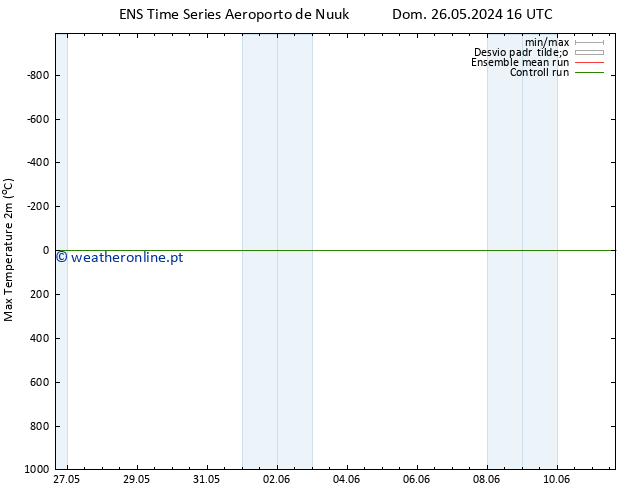 temperatura máx. (2m) GEFS TS Ter 28.05.2024 10 UTC