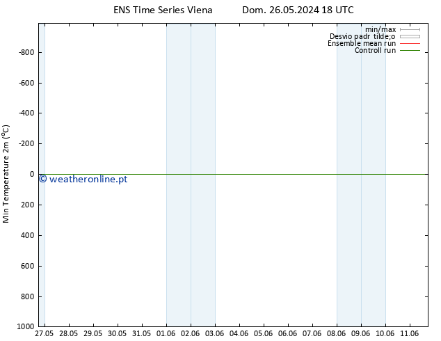temperatura mín. (2m) GEFS TS Seg 27.05.2024 12 UTC