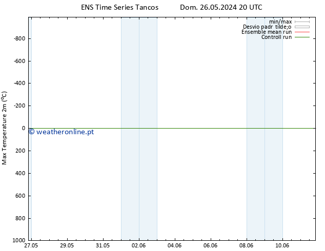 temperatura máx. (2m) GEFS TS Sex 31.05.2024 20 UTC